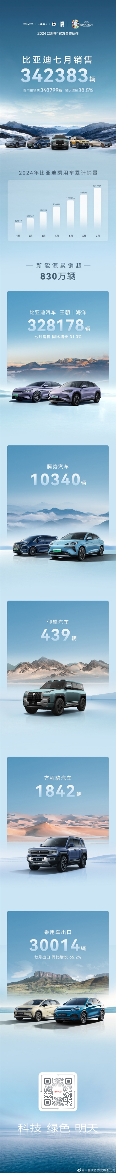 比亚迪7月爆卖342383辆 再创纪录！