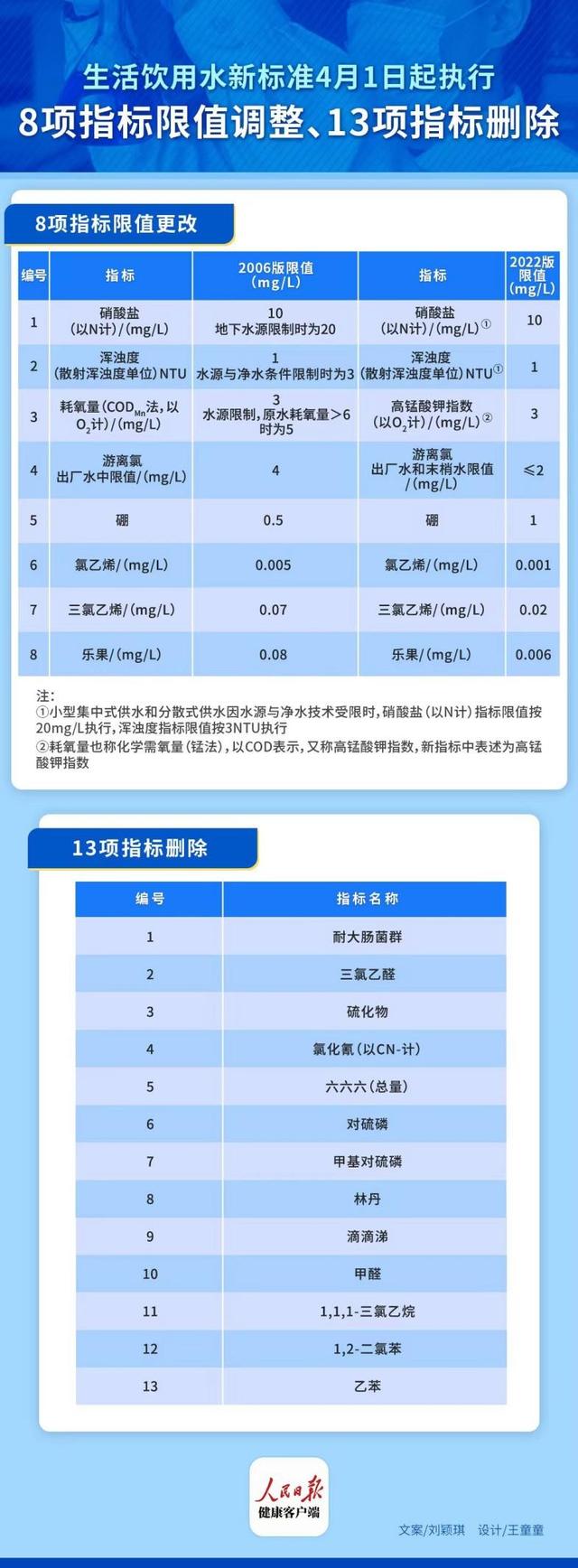 饮用水标准一览表