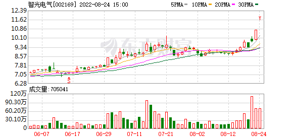 覆盤41只漲停股:東旭藍天炸板回封智光電氣2板寧王大跌6%