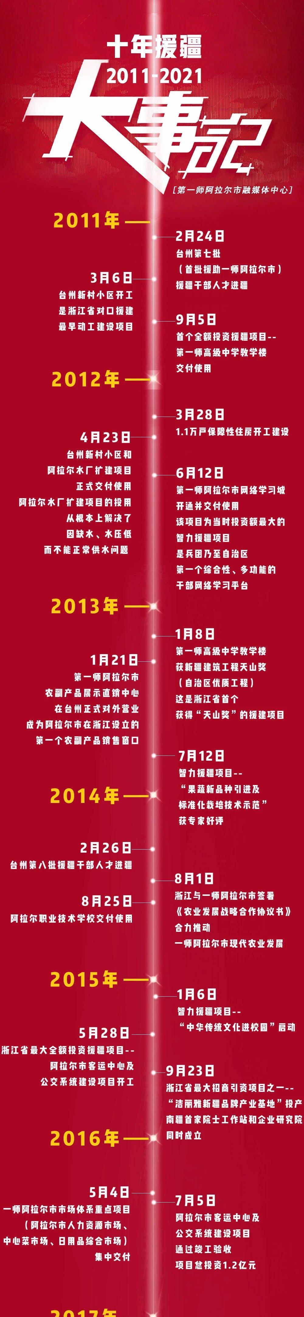 大事记丨台州援疆 脚步铿锵