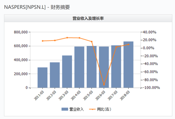 腾讯的第一大股东mih,naspers纳斯帕斯,赚得可真不是一般多