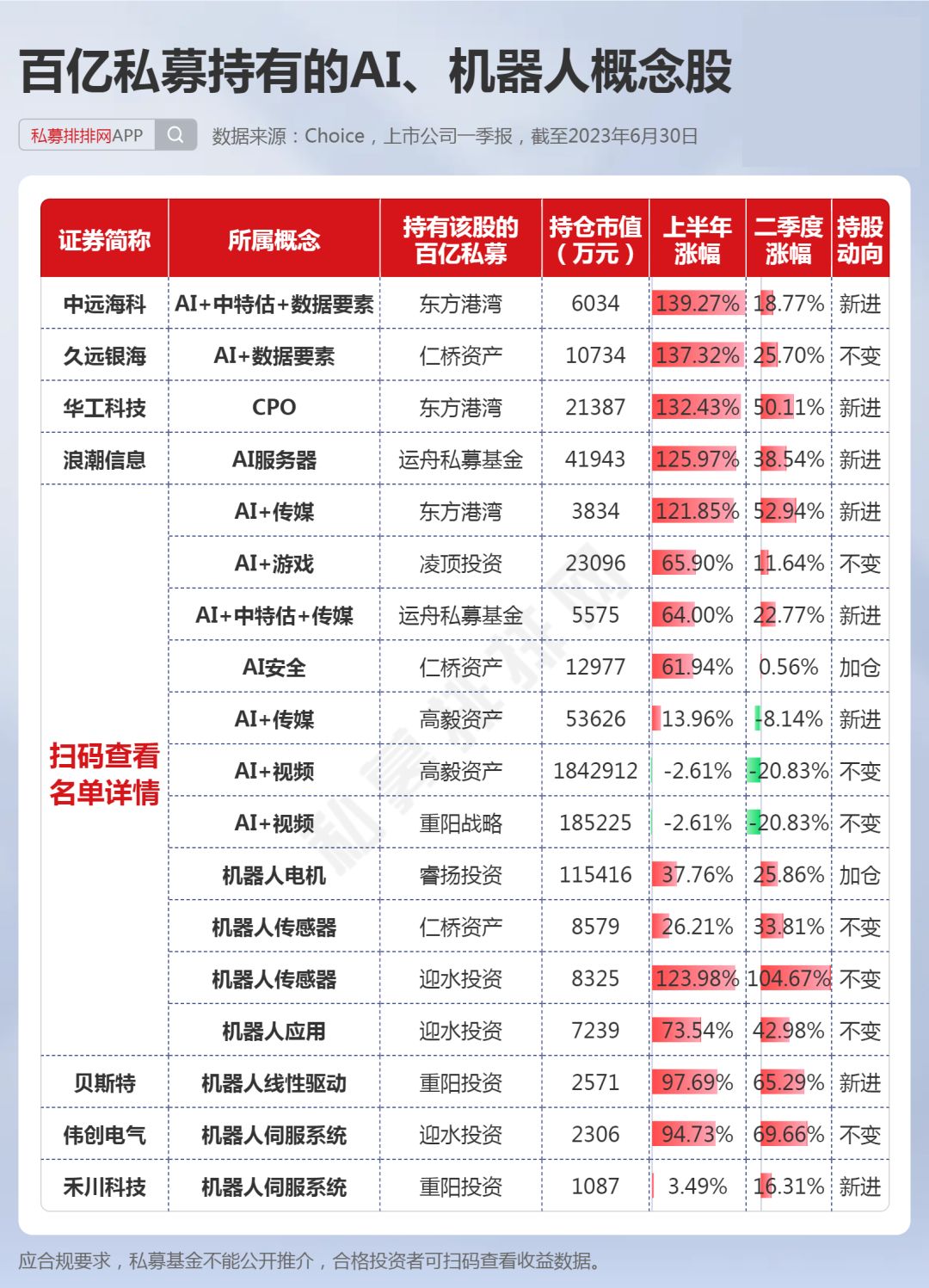 上半年私募看点:林园,但斌有新动向!东方港湾持仓股表现最强!