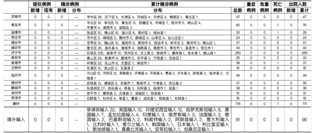 2021年3月7日0时至24时山东省新型冠状病毒肺炎疫情情况