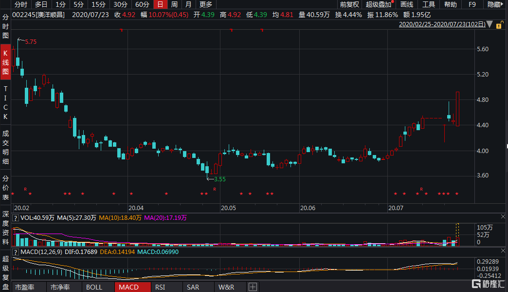 a股异动|澳洋顺昌(002245.sz)涨停 控股股东协议转让公司5%股份