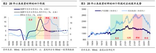 【海通策略】反弹到反转需要啥条件？（荀玉根、吴信坤、杨锦）
