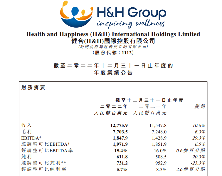 罗飞不再提200亿目标,健合集团中国区业务仅计划微增