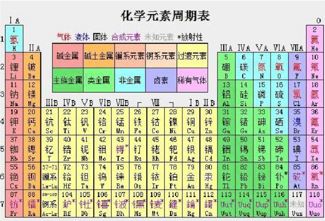 元素周期表主族图片图片