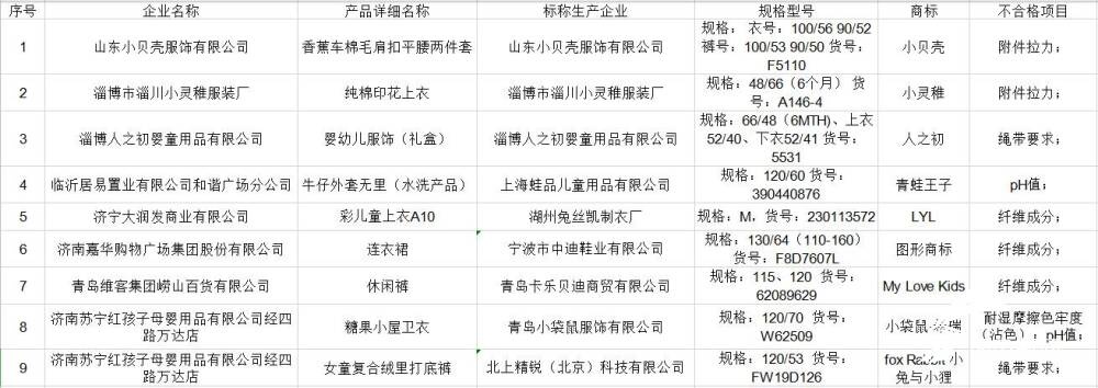 山东这9批次儿童服装不合格 青蛙王子,小贝壳,苏宁红孩子等上黑榜