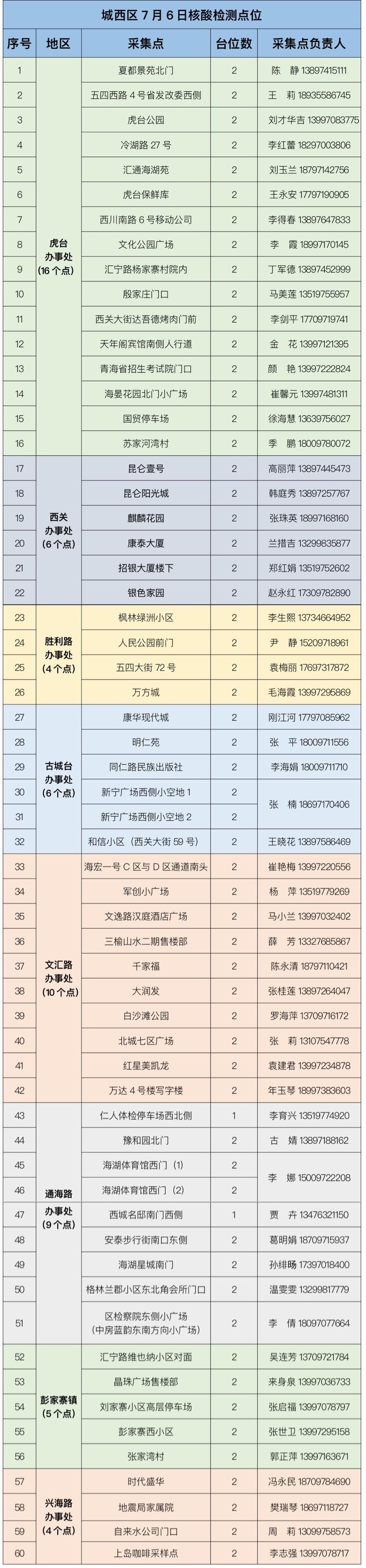 西宁主城区新冠肺炎疫情防控指挥部通告