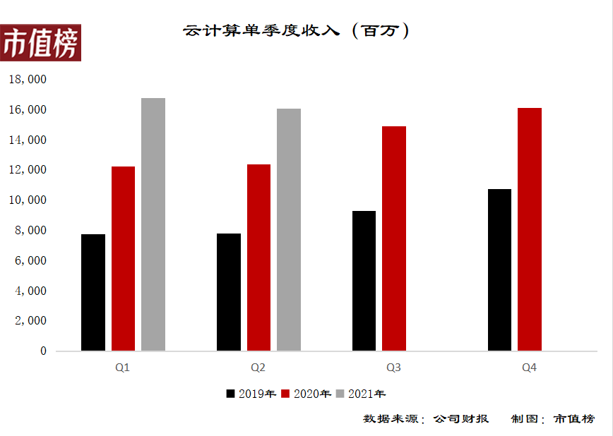 注:2020年Q2数据中未纳入钉钉,Q1/Q2/Q3/Q4为自然年