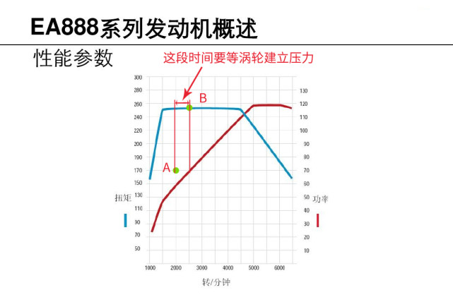 为什么跑车最大扭矩集中在高转速段,而中高档轿车在中低速段?