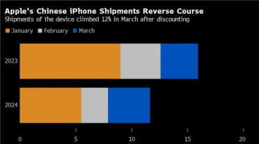 苹果中国降价促销起效果了！iPhone 3月出货量飙升12%