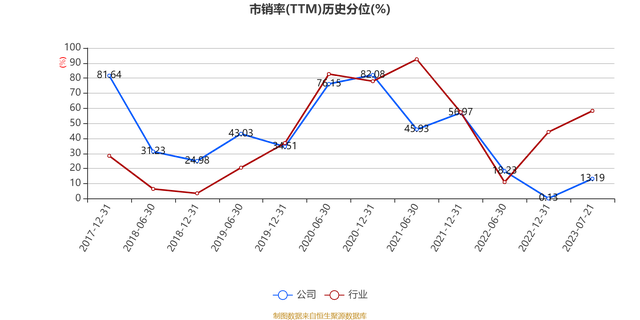 移为通信:2023年上半年净利润6198.42万元 同比下降27.11%
