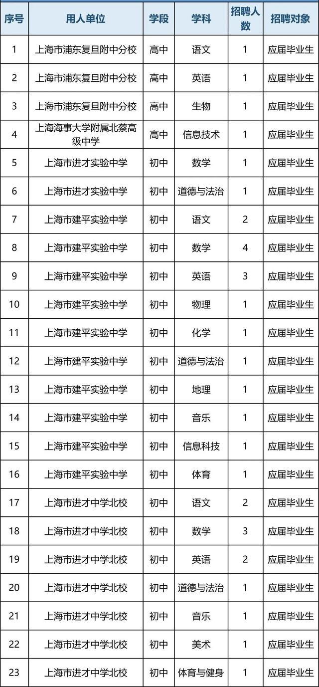 「就业」浦东5所中学拟招33名教育专业人员