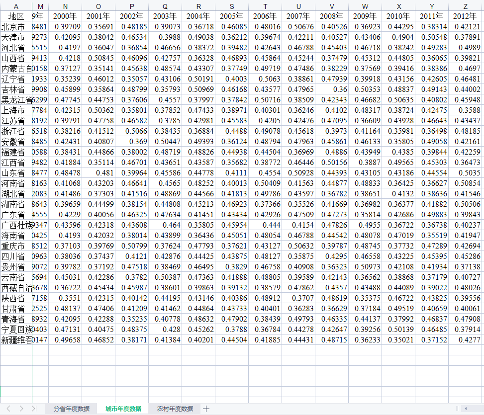基尼系数,恩格尔系数泰尔指数等数据合集