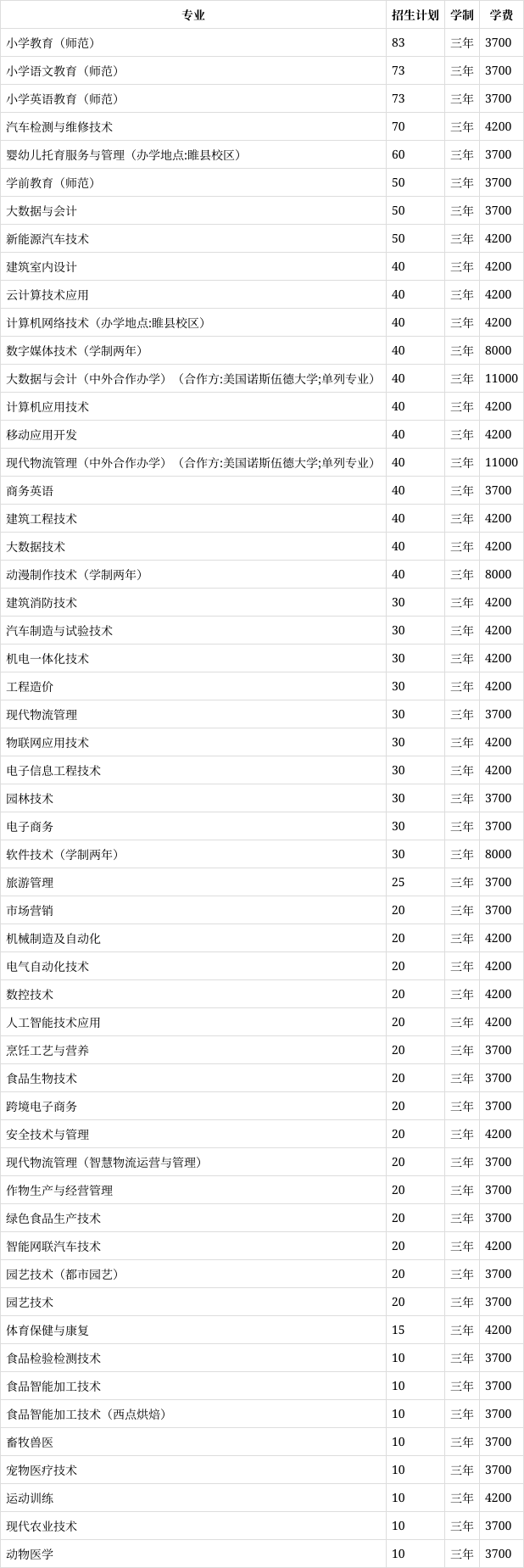 商丘职业技术学院2023年在河南各专业招生人数(2024填报参考)