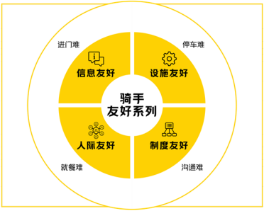 重点解决骑手进门难等问题！美团骑手友好系列计划官宣升级