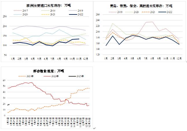 针叶浆供应不宽松 弱现实纸浆偏空