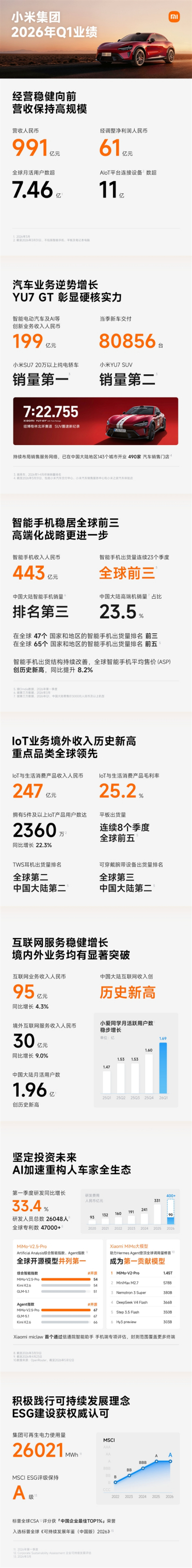 小米2026年Q1财报发布：总营收991亿！净利润61亿