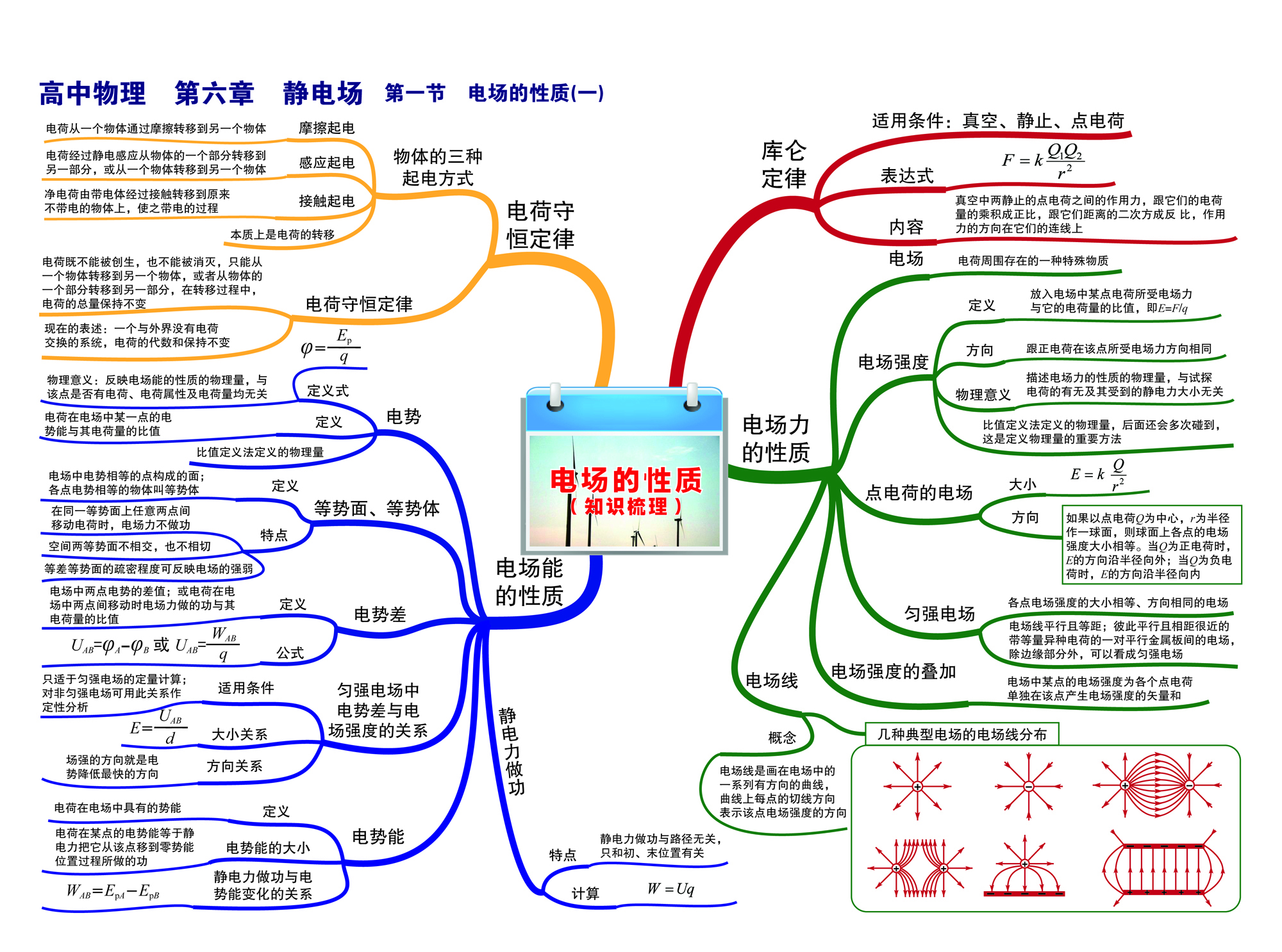 高中物理思維導圖1(因篇幅有限,分為3部分)