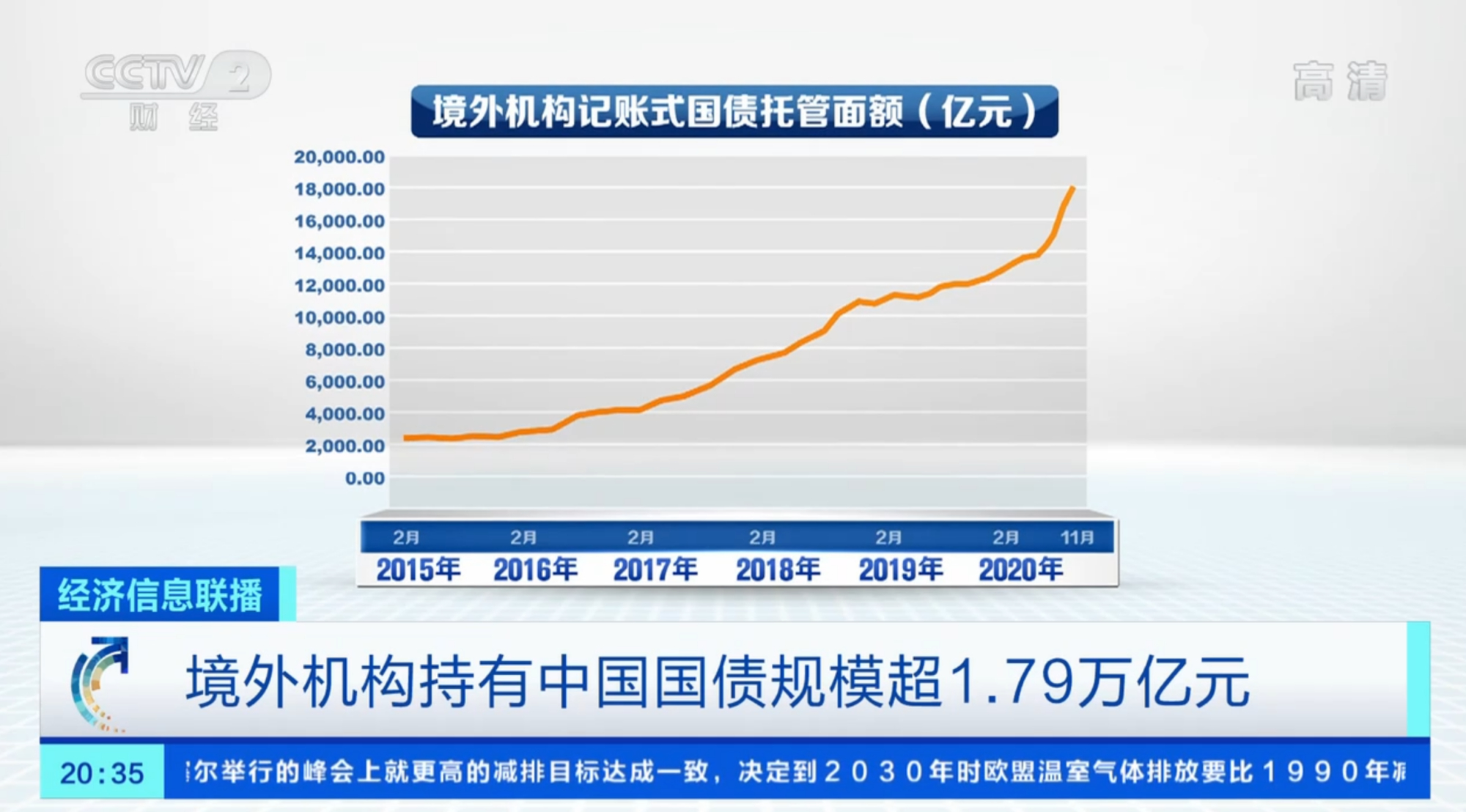 境外机构持有中国国债规模超1.79万亿元 中国债券缘何受青睐?