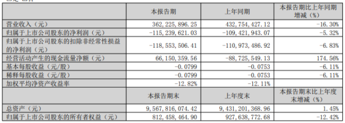 美晨生态2023年第一季度营收3.62亿