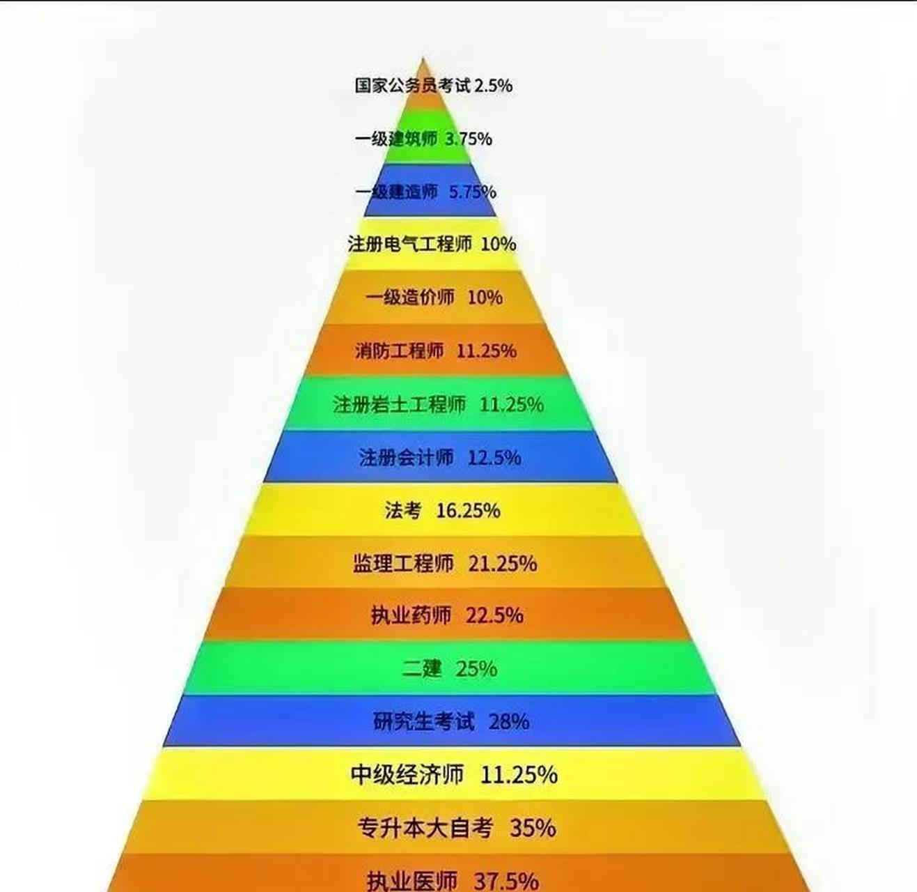 一级建造师,难考程度高,接近金字塔顶