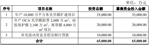 晶华新材拟定增募资不超6.5亿元 扩建光学膜等项目