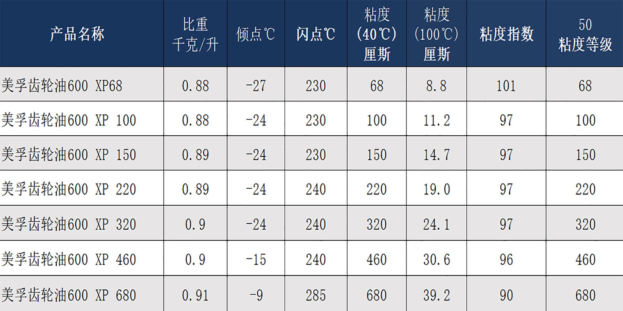 美孚齿轮油型号图片