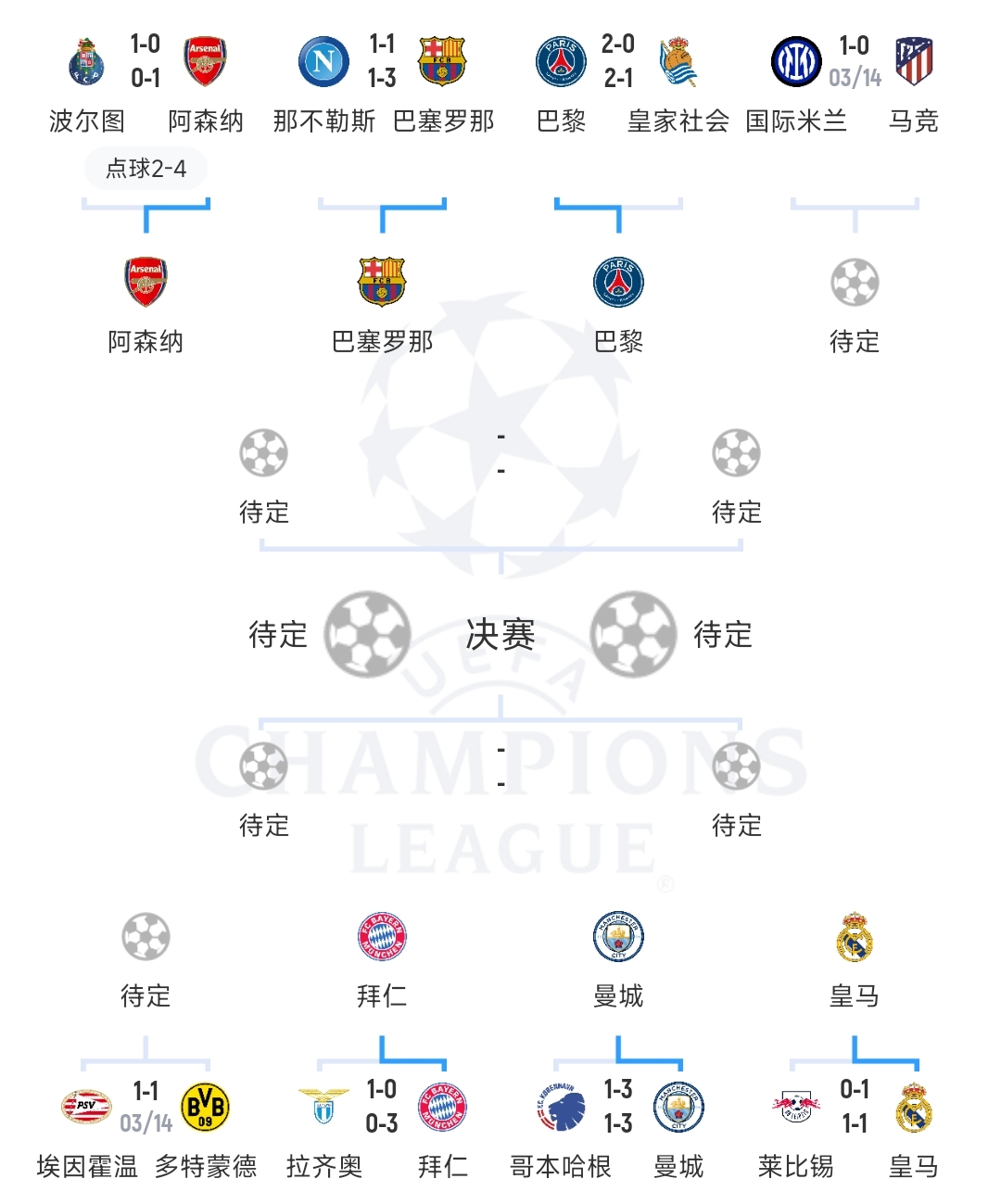 仅剩2席!欧冠8强联赛分布:英超西甲各2席,德甲法甲各1席