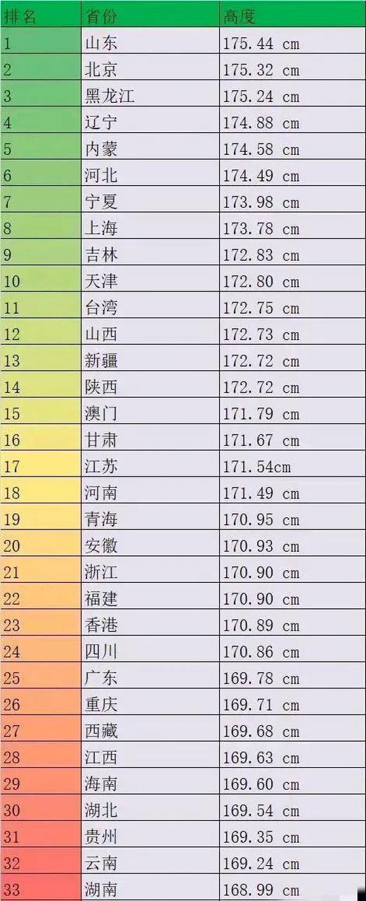 这是我国各省最新 青年男生平均身高:山东以175.