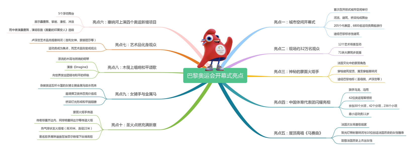 奥运会的思维导图英语图片