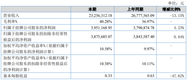 东昊电力2020年上半年净利395.12万增长4.23 销售费用下降