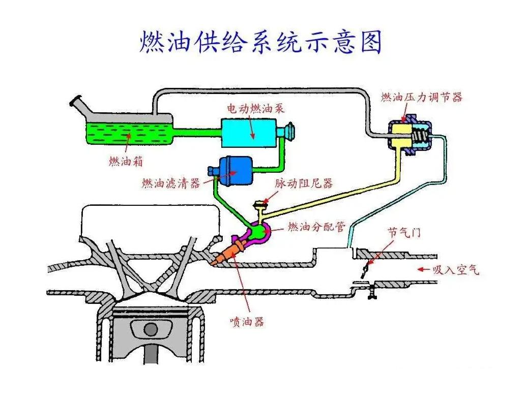 燃油供给系统路线图图片