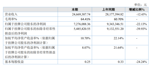 亿能达2020年上半年净利727.61万减少22.