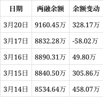 華如科技:3月20日獲融資買入1078.12萬元,佔當日流入資金比例16.73%