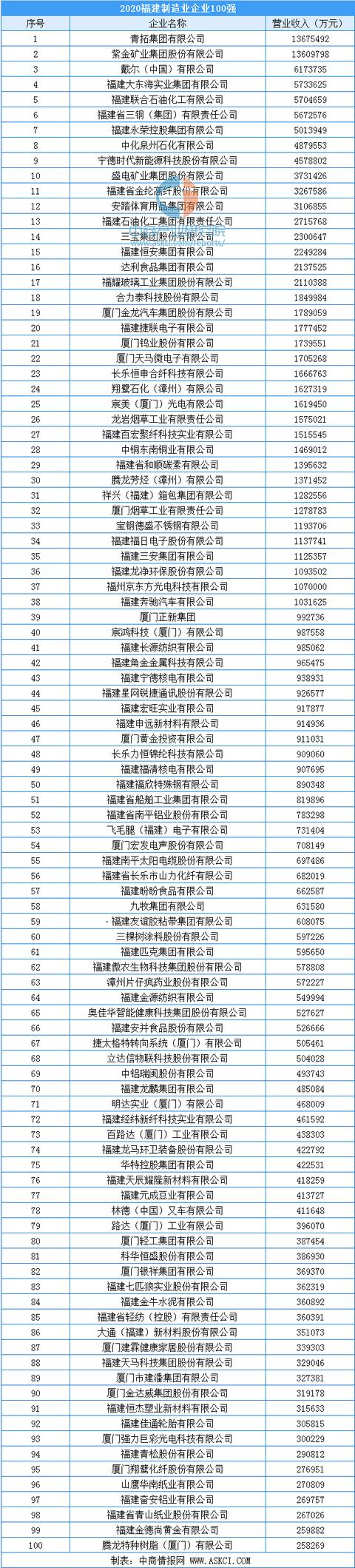 2020福建企业排名100强