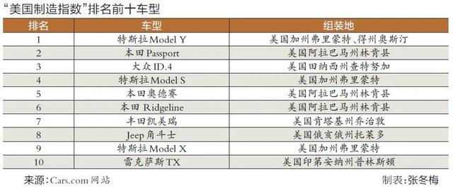 “美国制造指数”揭示车市新趋势