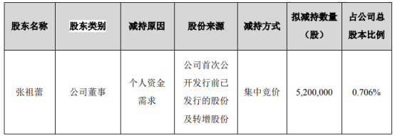 捷捷微电股东张祖蕾拟减持不超520万股公司股份 第三季度公司净利1.