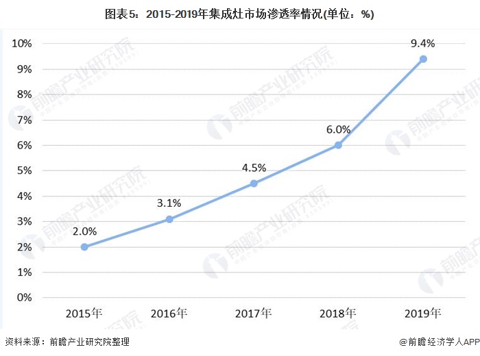 2020年中国集成灶行业市场现状与发展趋势分析 我国集成灶渗透率加速