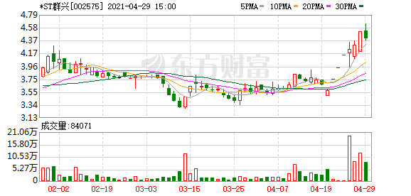 *st群兴股东户数下降5.19,户均持股14.48万元