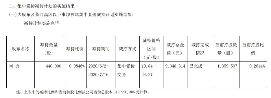 傲農生物副總經理劉勇減持44萬股 套現約935萬元