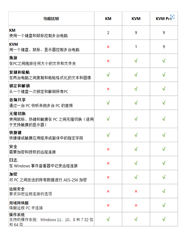 正版软件|multiplicity 3 键盘和鼠标跨设备控制无线 kvm 工具软件