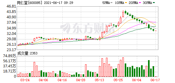 同仁堂股價上演