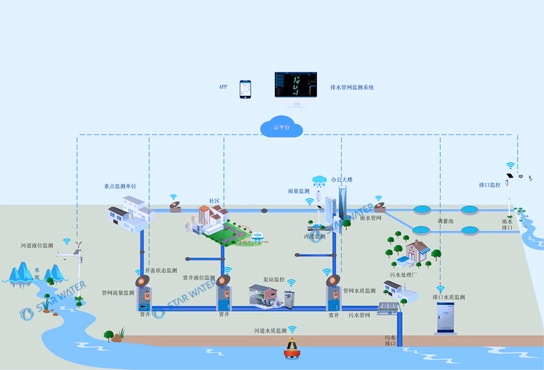 排水管网监测系统,多场景模拟分析监测