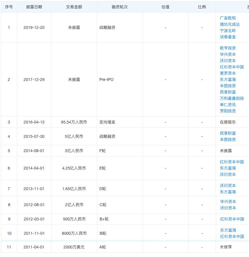 酒仙网负债率七成，11亿融资全烧光，坑完投资人再来坑股民？