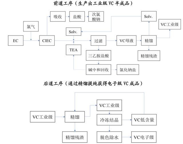 电解液添加剂vc(碳酸亚乙烯酯)项目投资价值分析报告