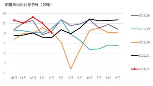 3萬噸,同比-33%;棉紗出口9.