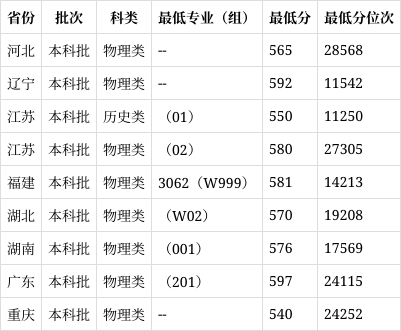 上海电力大学录取分数图片