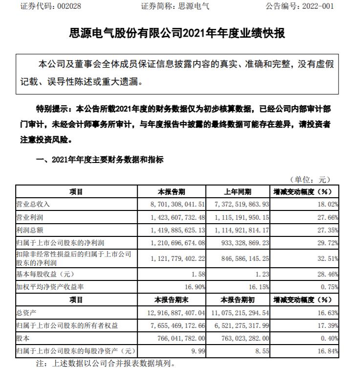 思源电气2021年净利12.11亿增长29.72 期间费用较去年同期增长